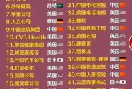 沃尔玛被罚28万,沃尔玛现在世界500强企业排第几？