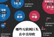 谷歌被罚3.25亿欧元,谷歌又被欧盟罚款14.9亿欧元？如何看待谷歌2年内被欧盟连罚三次这件事？