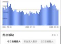 沪指创年内新高,沪指再次接近3288点，然而成交量只有3500亿，沪指能再创新高吗？