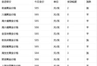 金饰克价3天跌21元,21世纪金价最低是哪年？