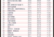 哪吒2终票房154.4亿,哪吒2票房预测