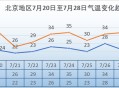 北京高温持续3天,北京高温持续3天是哪一天