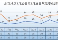 北京高温持续3天,北京高温持续3天是哪一天
