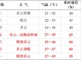 未来一周大范围高温,临沂持续高温来了，未来一周33℃以上，最高温37℃, 你怎么看？