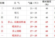 未来一周大范围高温,临沂持续高温来了，未来一周33℃以上，最高温37℃, 你怎么看？