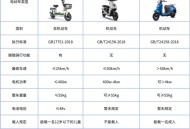 5问新国标电动自行车,电动自行车符合标准有哪些？