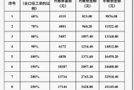 上调社保缴费标准,2023社保缴费金额调整了吗？