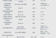 上海一大学学费15万,上海国开大学大专学费是多少？