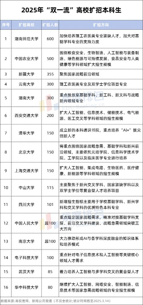 今年双一流本科扩招,2022年高考扩招吗?