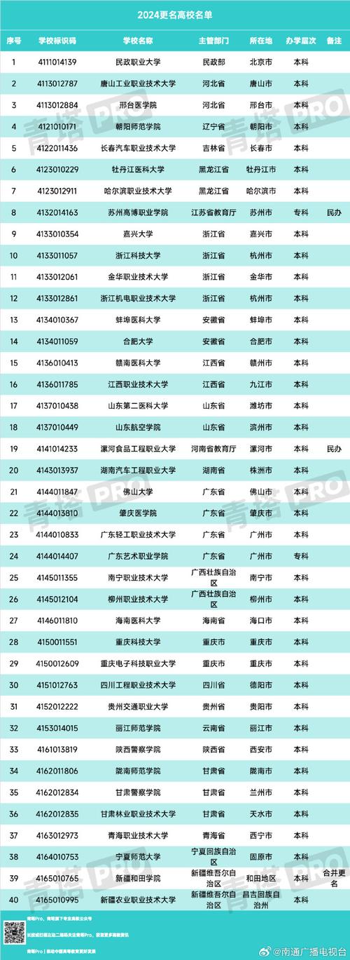 10所新大学来了,四川即将更名的10所大学?