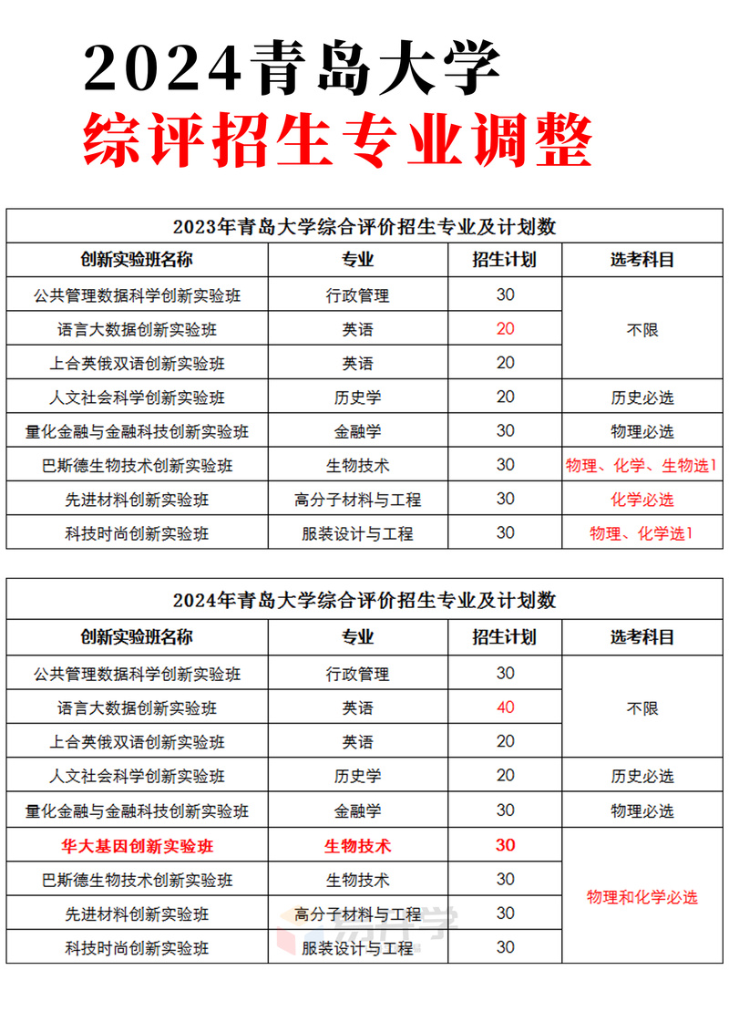 青岛大学情况说明,青岛大学的分布?
