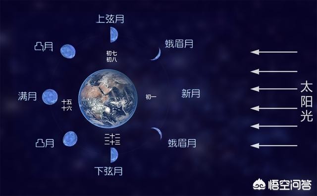 月球背面比正面冷,为什么我们在地球上,只能看到月球的正面而看不到背面? 月球背面比正面冷,为什么我们在地球上,只能看到月球的正面而看不到背面?