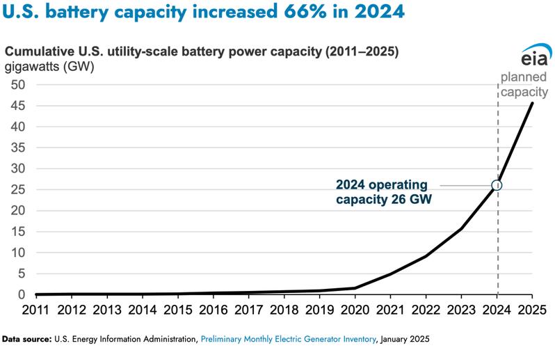 美国电网拖累AI发展,预计ai在2025年一年消耗多少电力?