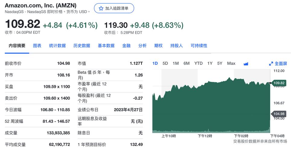 亚马逊涨超9%,亚马逊Q3净利润增长超10倍,为何股价盘后却跌了9%?