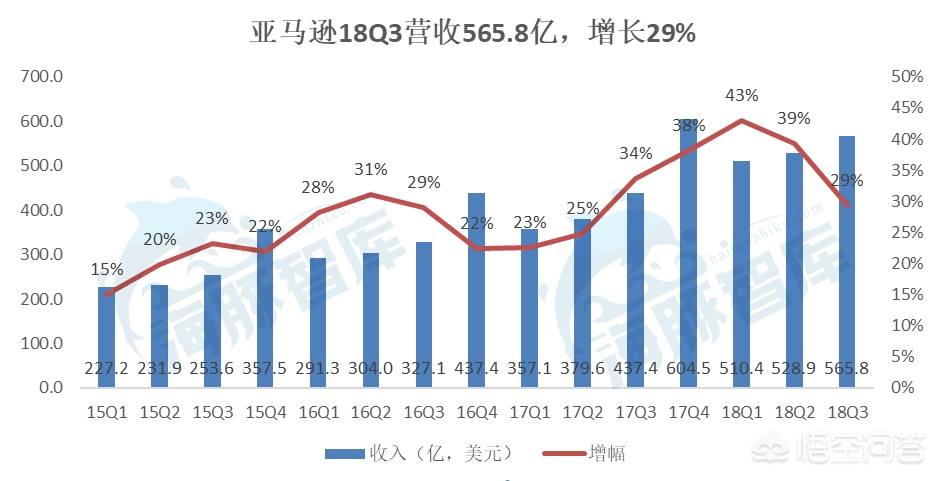亚马逊涨超9%,亚马逊Q3净利润增长超10倍,为何股价盘后却跌了9%? 亚马逊涨超9%,亚马逊Q3净利润增长超10倍,为何股价盘后却跌了9%?