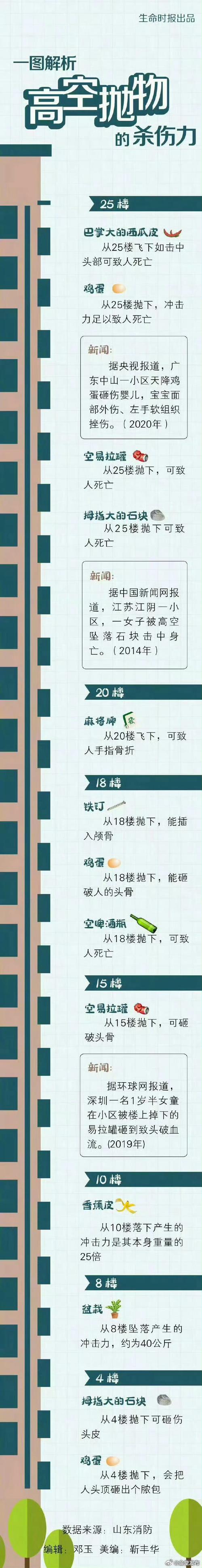 4楼扔20斤重物砸伤人,我家19楼,大风导致外墙脱落砸伤人,家属索赔20万,合理吗?