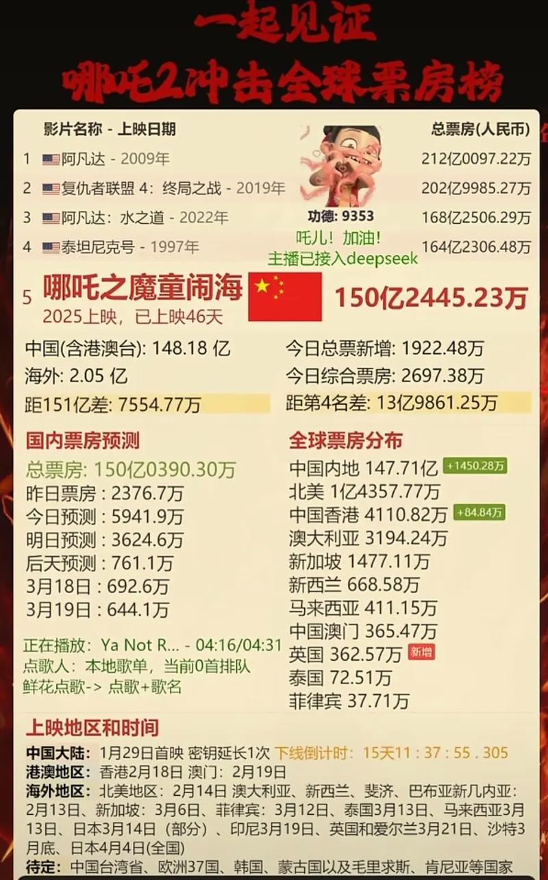 哪吒年度票房冠军,哪吒去年票房