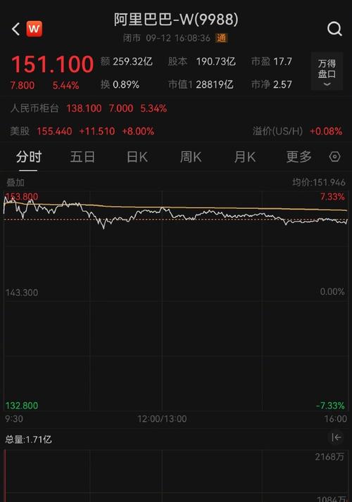 百度股价大涨8%,百度股价大涨近9%