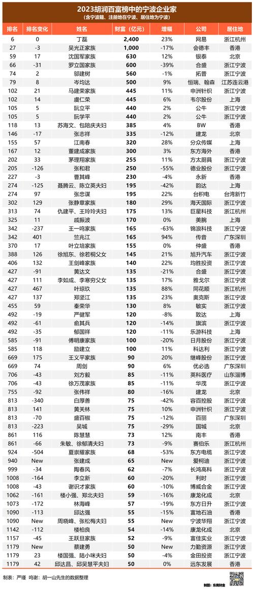 中国最新富豪榜出炉,中国前二十富豪排行榜?